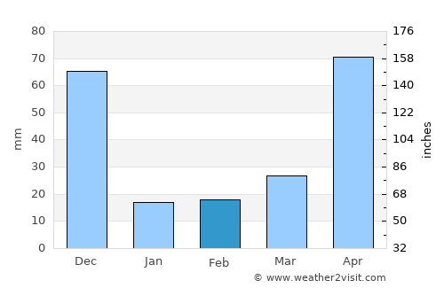 Vattalkundu average rain in February