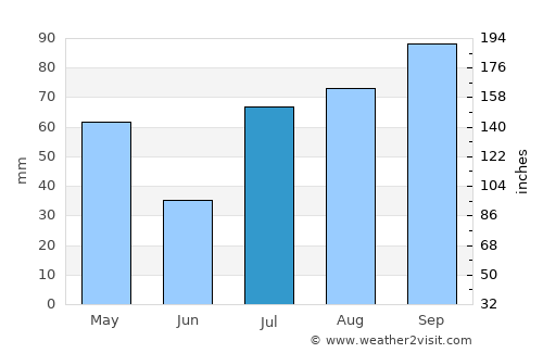 Vattalkundu average rain in July