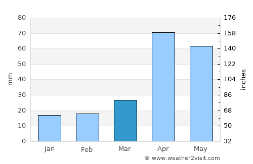 Vattalkundu average rain in March