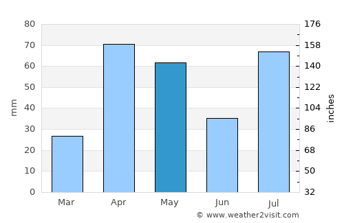 Vattalkundu average rain in May