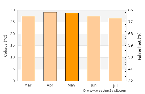 Vattalkundu average temperature in May
