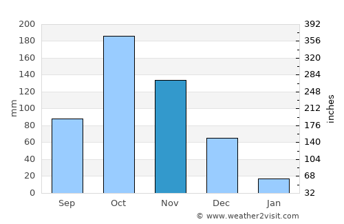 Vattalkundu average rain in November