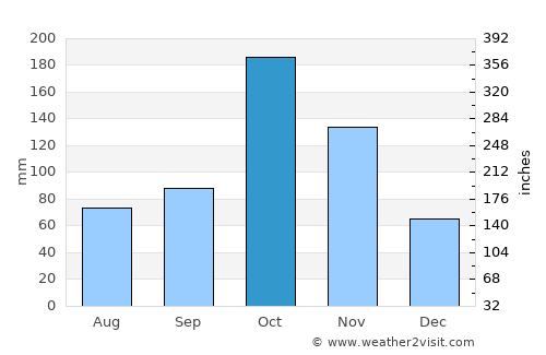 Vattalkundu average rain in October