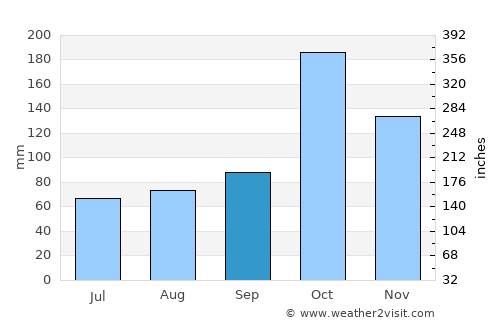 Vattalkundu average rain in September