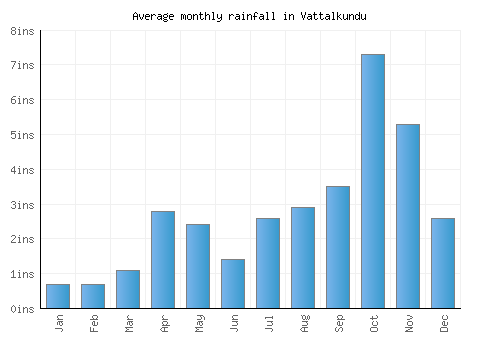 Vattalkundu monthly rainfall chart (inches)