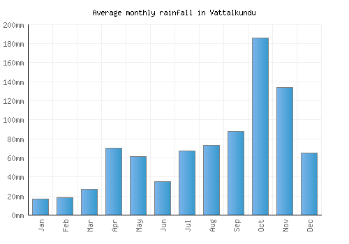 Vattalkundu monthly rainfall chart (mm)