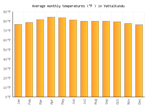 Vattalkundu average temperature chart (Fahrenheit)