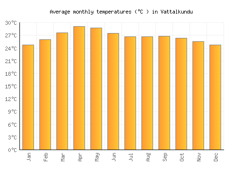 Vattalkundu average temperature chart (Celsius)