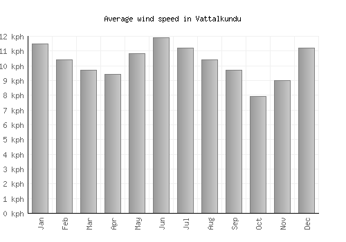 Vattalkundu average winspeed by month (km/h)
