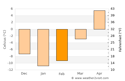 Vaudreuil-Dorion average temperature in February