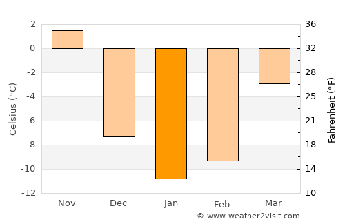Vaudreuil-Dorion average temperature in January
