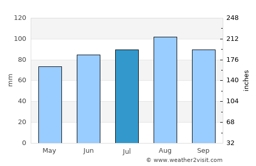 Vaudreuil-Dorion average rain in July