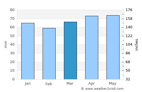 Vaudreuil-Dorion average rain in March
