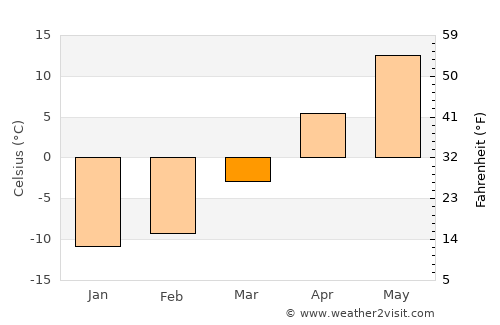Vaudreuil-Dorion average temperature in March