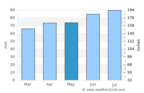 Vaudreuil-Dorion average rain in May