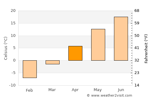 Vaughan average temperature in April