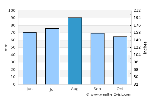 Vaughan average rain in August