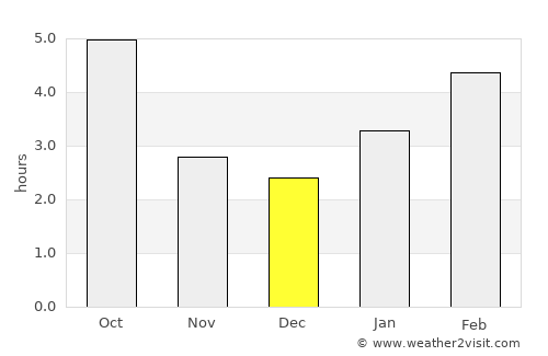 Vaughan average rain in December