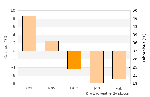 Vaughan average temperature in December