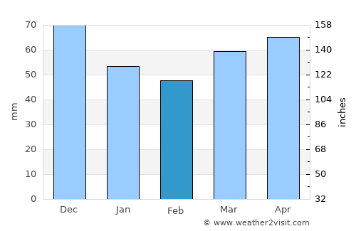 Vaughan average rain in February