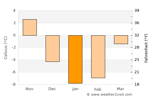 Vaughan average temperature in January