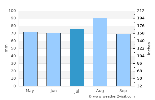 Vaughan average rain in July