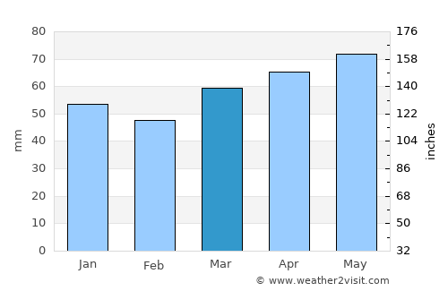 Vaughan average rain in March