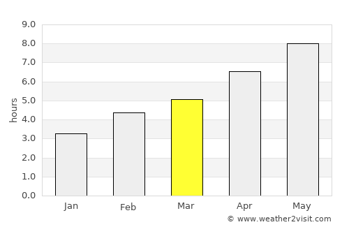 Vaughan average rain in March