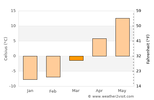Vaughan average temperature in March