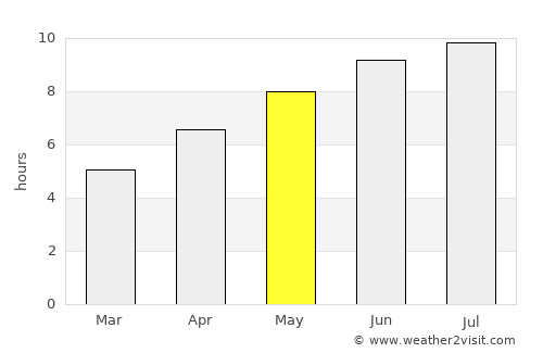 Vaughan average rain in May