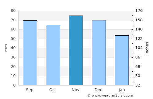 Vaughan average rain in November