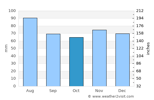 Vaughan average rain in October