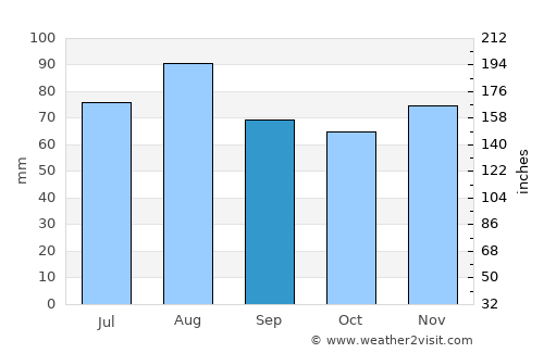 Vaughan average rain in September
