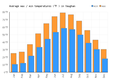 Vaughan average minimum / maximum temperatures (Fahrenheit)