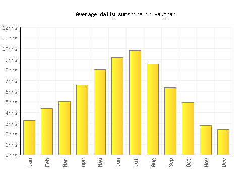 Vaughan average daily sunshine chart
