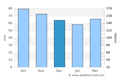 Vaulx-en-Velin average rain in December