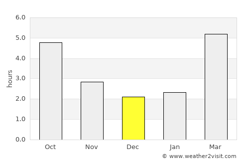 Vaulx-en-Velin average rain in December