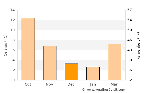 Vaulx-en-Velin average temperature in December