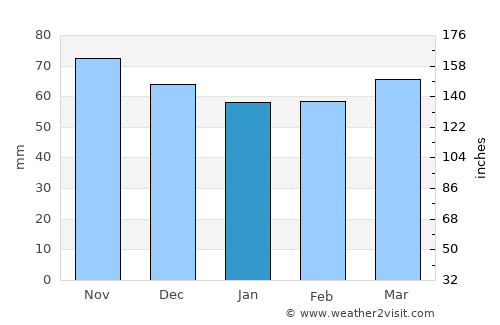 Vaulx-en-Velin average rain in January