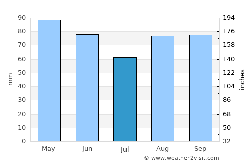Vaulx-en-Velin average rain in July