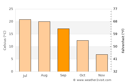 Vaulx-en-Velin average temperature in September
