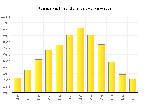 Vaulx-en-Velin average daily sunshine chart