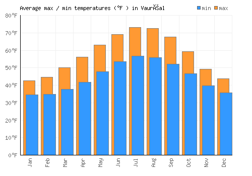 Vauréal average minimum / maximum temperatures (Fahrenheit)