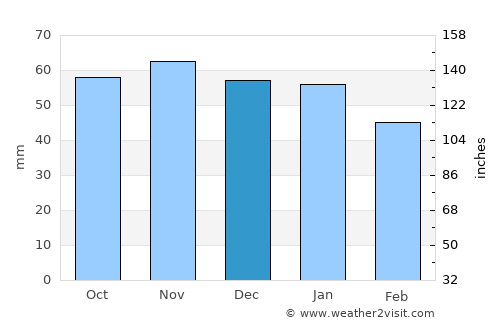 Vauréal average rain in December