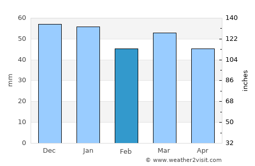 Vauréal average rain in February