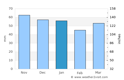 Vauréal average rain in January