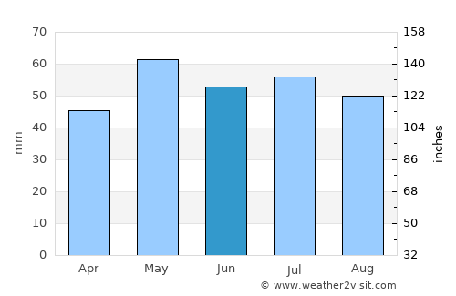 Vauréal average rain in June