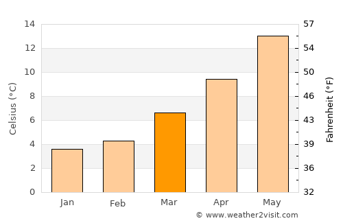 Vauréal average temperature in March