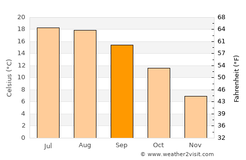 Vauréal average temperature in September