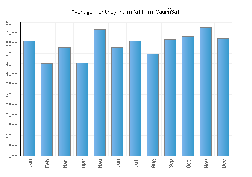 Vauréal monthly rainfall chart (mm)
